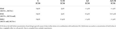 Combining metformin with lactate transport inhibitors as a treatment modality for cancer - recommendation proposal